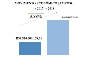 Read more about the article Região da Ameosc registra crescimento no Movimento Econômico